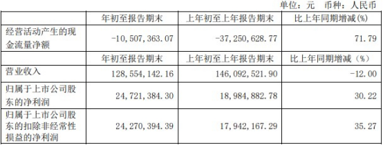 上海洗霸(603200.SH)两个月股价近腰斩 踩雷私募股东忙减持