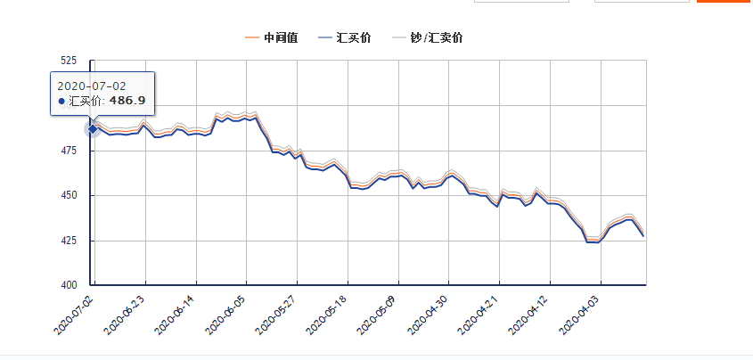 最新澳元兑人民币汇率走势图 （7月2日）