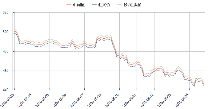 今日澳大利亚元兑人民币汇率走势图：中间价496.74（7月24日）