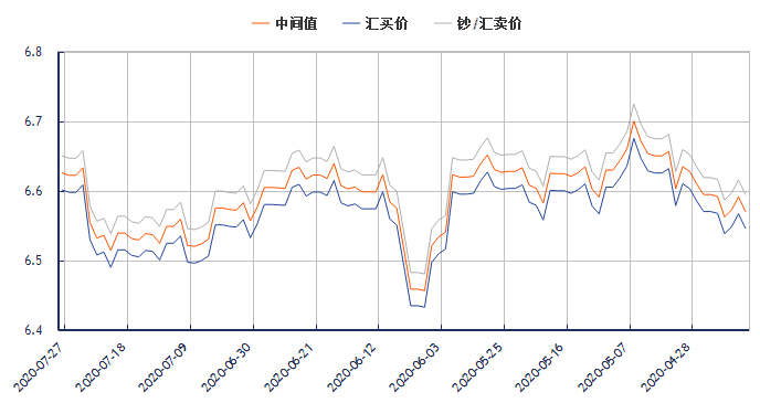 日元兑人民币汇率走势图：中间价6.5973（2020年7月27日）