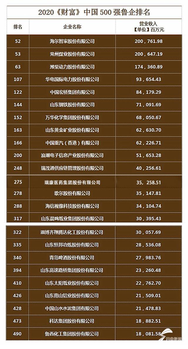 24家鲁企上榜2020年《财富》中国500强 海尔智家52名领跑