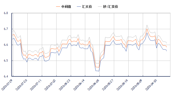 2020年7月29日今日日元兑人民币汇率走势图：中间价报6.6586