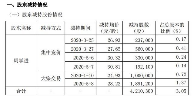 中旗股份股东周学进减持421万股 变动后持股比例为9.27%