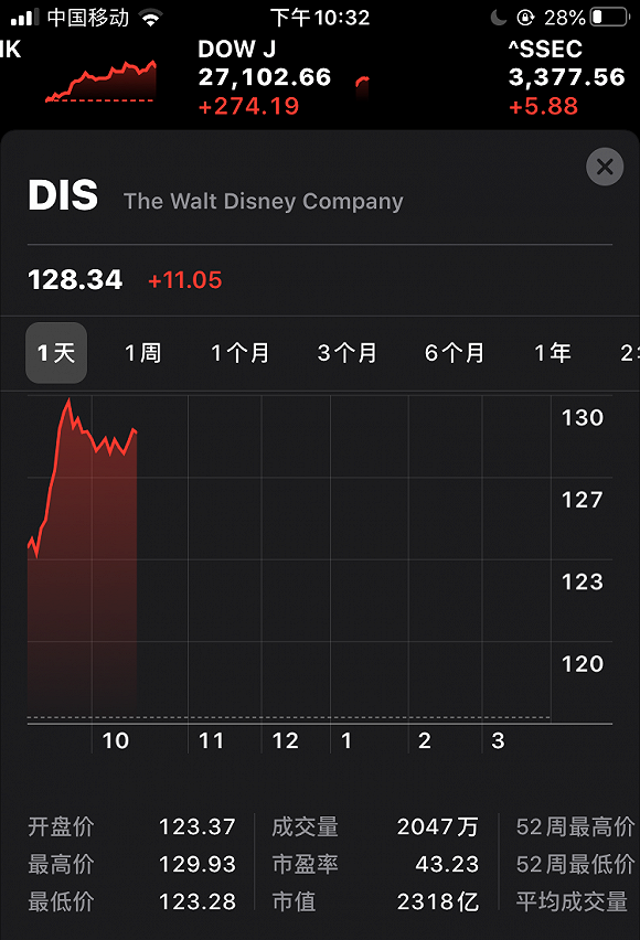 《花木兰》网播定价超200元 迪士尼开盘股价上涨10%