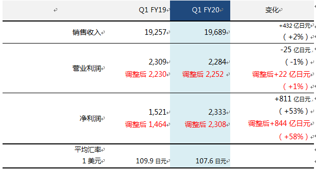 索尼2020年Q1净利润2308亿日元 同比增长58%
