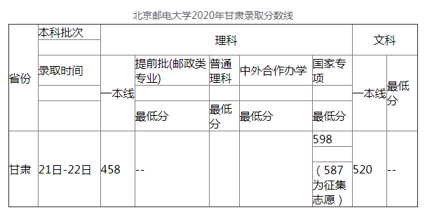 北京邮电大学2020年甘肃高考录取分数线 文科520分