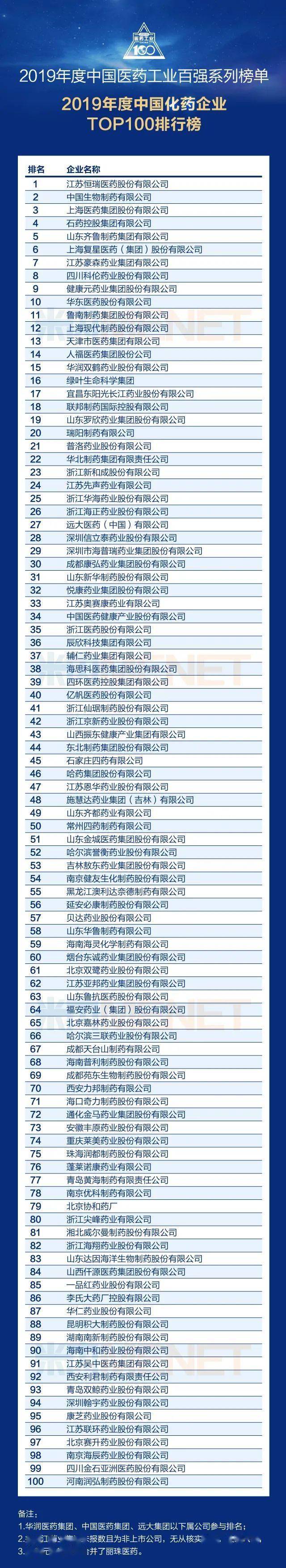 2019年度中国医药工业百强系列榜单发布！ 不惧风雨成就标杆