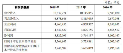 重庆银行拟在上交所主板上市 拟发行不超过7.81亿股