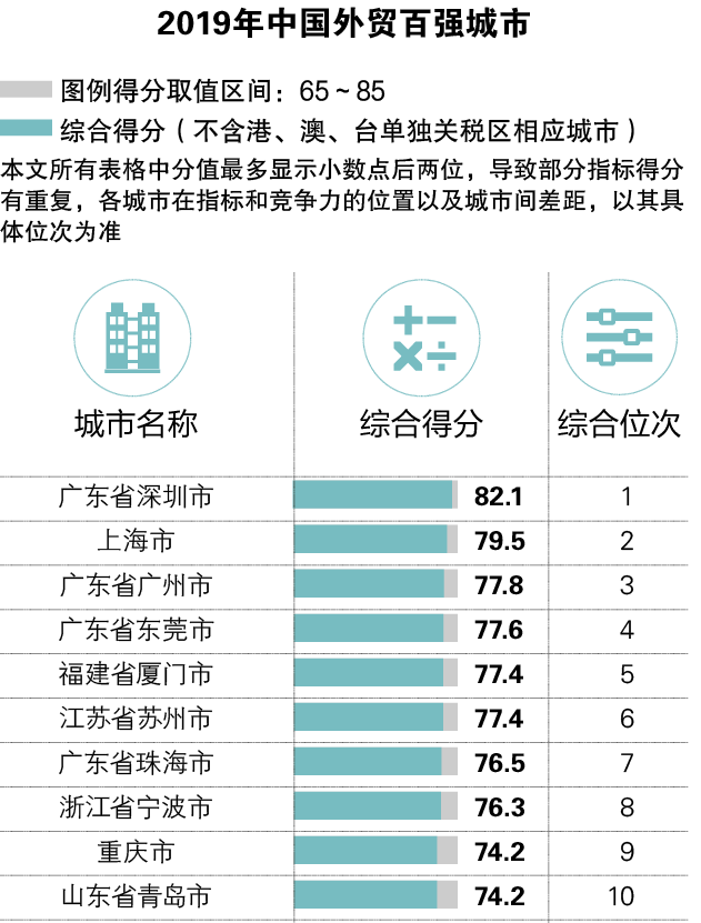 2019年中国外贸百强城市排名出炉了：上海市全国第五！