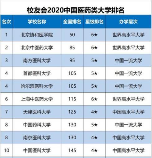 国内最好的医科大学排名前五 北京协和医学院排名第一