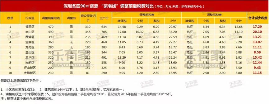 深圳取消“豪宅税”价格标准 增值税能省几十万