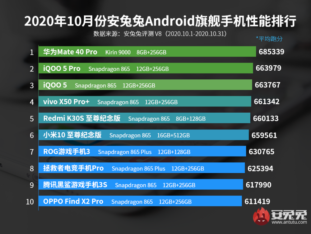 安兔兔发布安卓旗舰性能榜 华为40 Pro第一