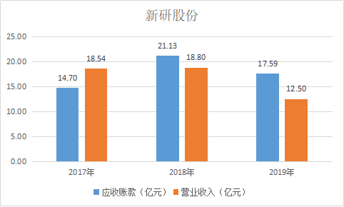 新研股份（300159.SZ）应收账高企业绩巨亏 连遭问询