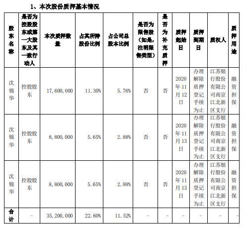 焦点科技（002315）控股股东沈锦华合计质押3520万股