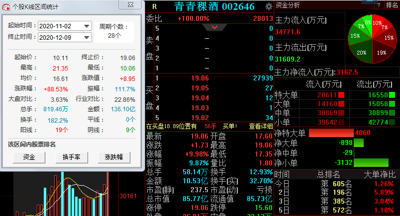 青青稞酒11月至今暴涨逾80% 控股股东已套现9500万元