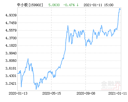 华夏中小板ETF净值上涨1.80％ 溢价率为0.12%