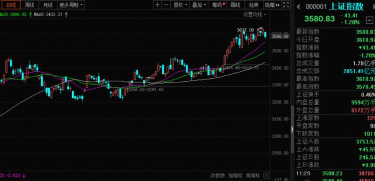 軍工突發(fā)暴跌近7% 可以加倉(cāng)嗎？分析來(lái)了