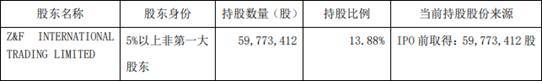 安图生物（603658）持股5%以上股东减持62.54万股