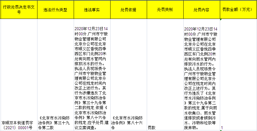 合景悠活（03913.HK）子公司顺义违法遭罚 因排放污水