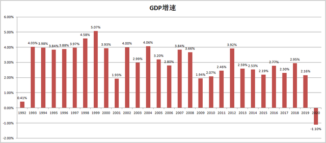 失去与的中国贸易往来 2020年澳大利亚GDP下滑1.1%