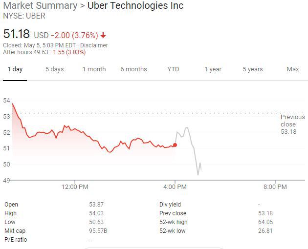 Uber一季度亏损显著收窄 股价盘后涨超1%
