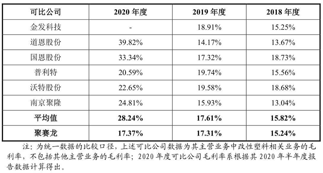 聚賽龍IPO能否打破經(jīng)營凈現(xiàn)金流持續(xù)為負(fù)魔咒？