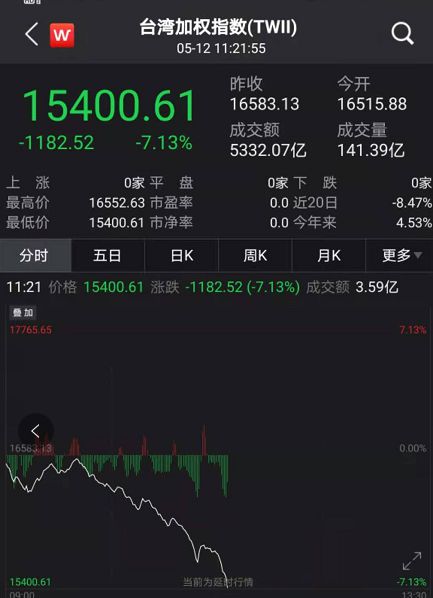 台湾股市突然崩盘 台积电暴跌超6%鸿海跌超7.6%