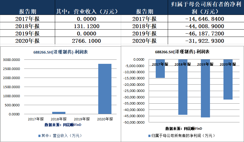 泽璟制药(SH:688266)2020年销售费用占营收比高达126.79%
