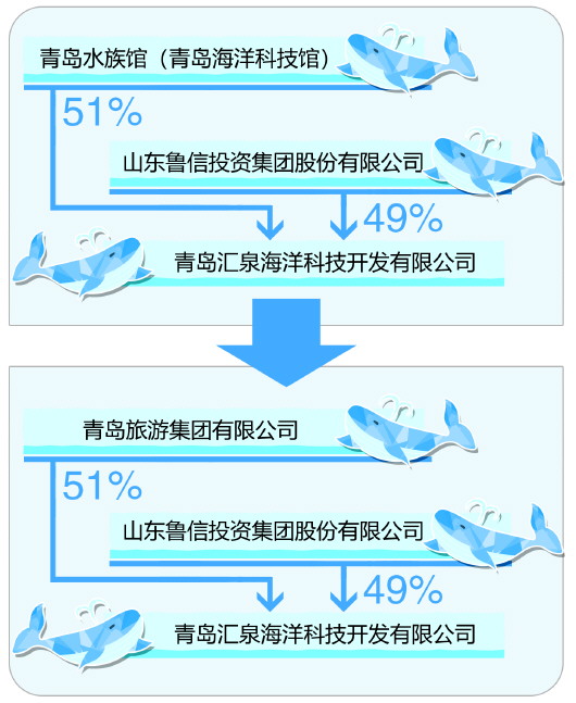 鲁信挂牌出让青岛海底世界49%股份 接盘方未知