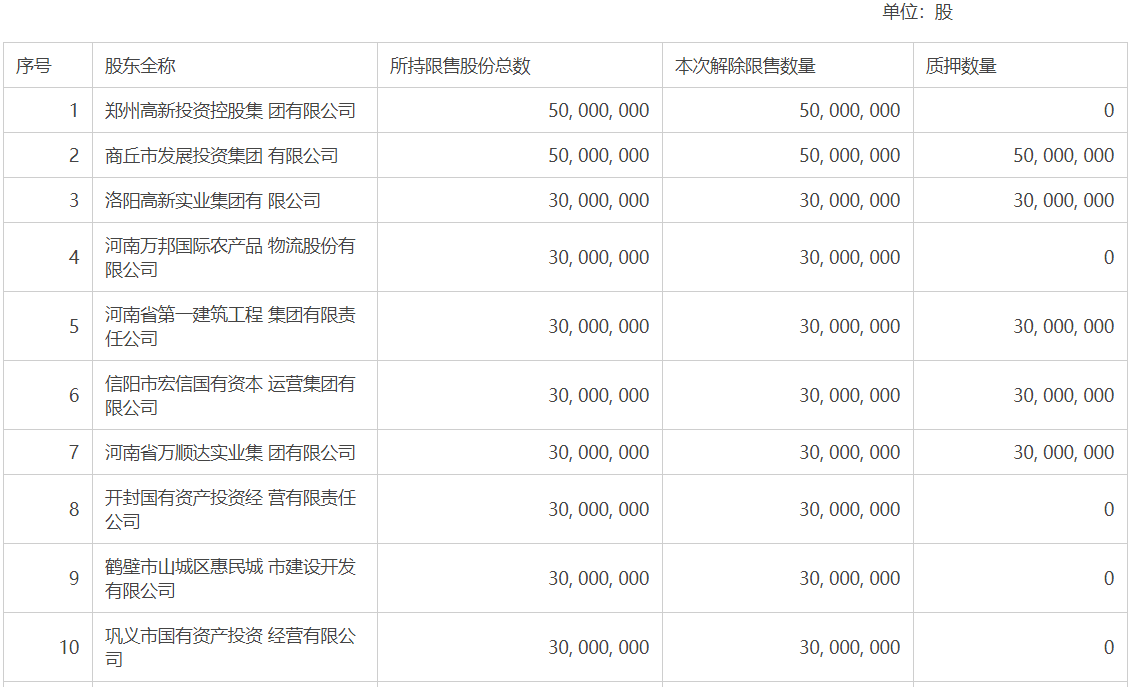 郑州银行5.43亿限售股明日起上市流通 你会买吗？